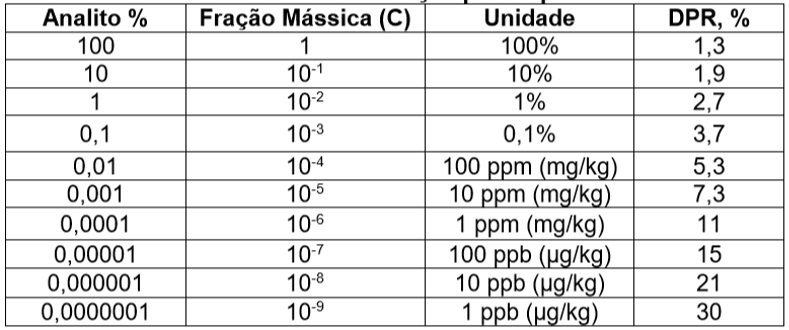 Tabela original de DPR por concentração
