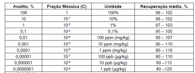 Tabela original de recuperação por concentração