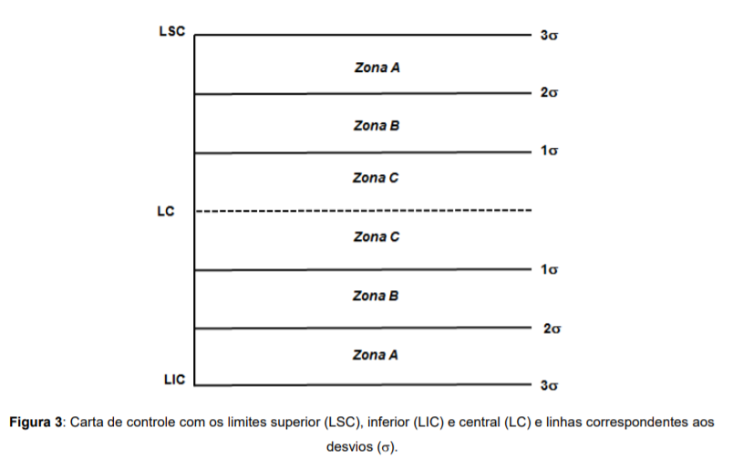 Zonas de uma carta de controle